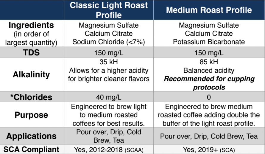 Third Wave Water 1-Gallon 12-Pack "Classic Light Roast"